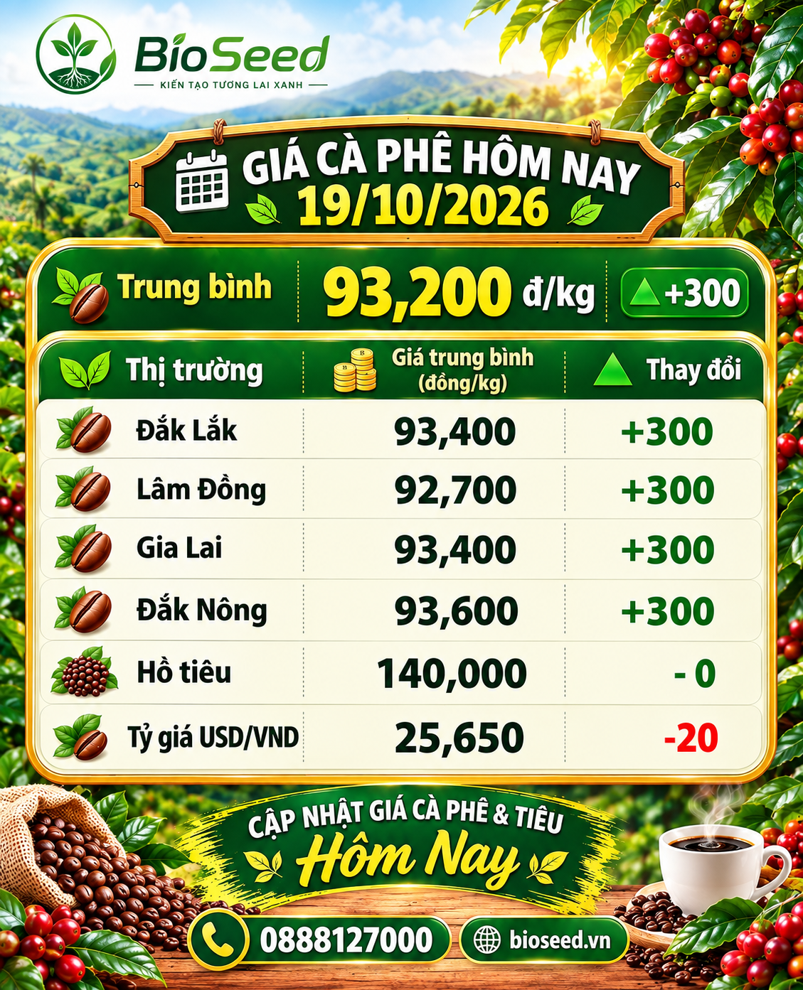 📈 DIỄN BIẾN GIÁ CÀ PHÊ NGÀY 19/10/2026